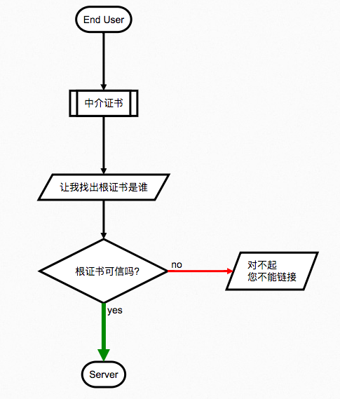 Flow Chart